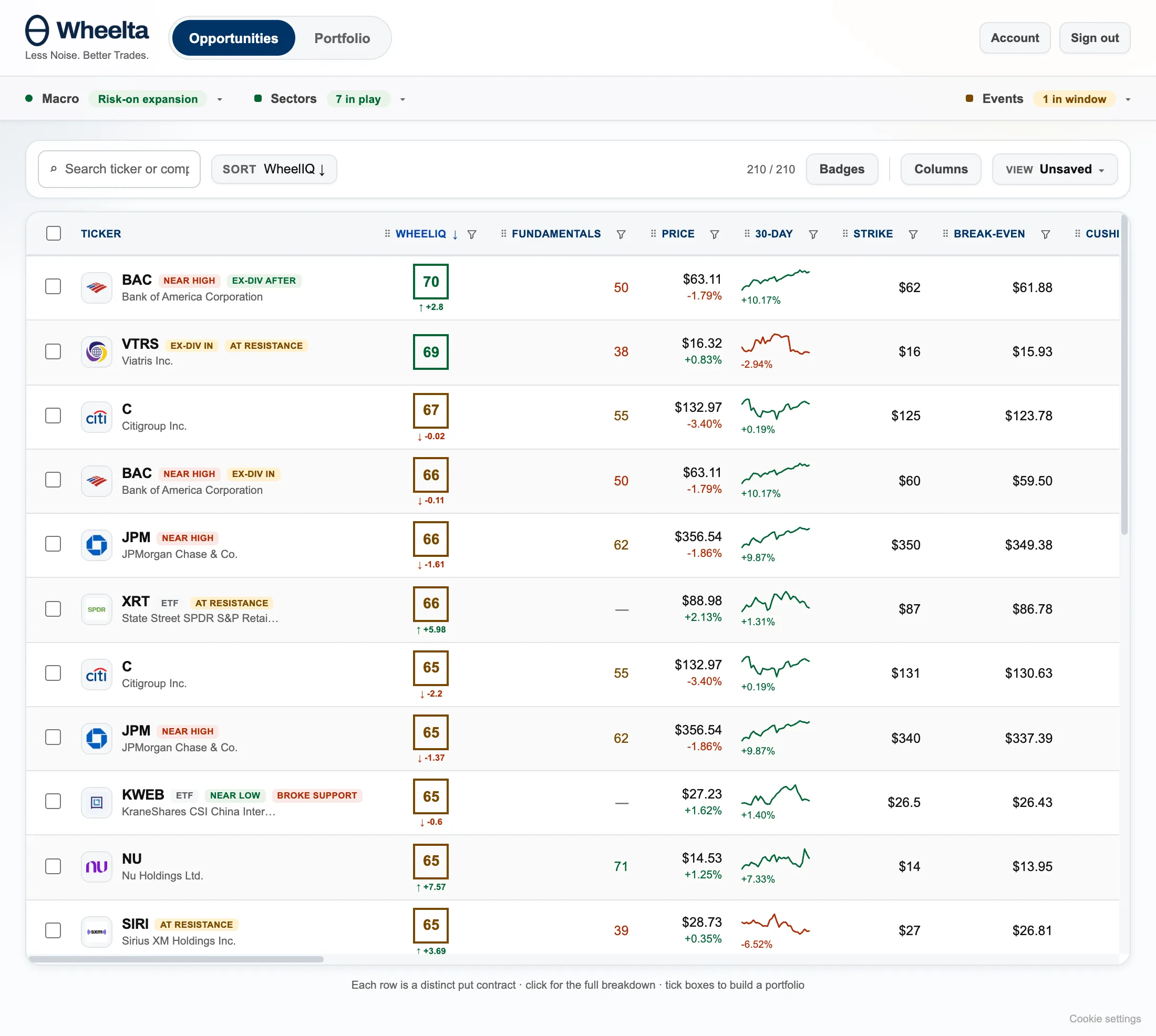 Wheelta Opportunities board ranking put contracts by WheelIQ, with fundamentals, price, 30-day trend, strike, and break-even columns